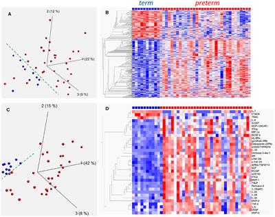 Expression of S100A Alarmins in Cord Blood Monocytes Is Highly Associated With Chorioamnionitis and Fetal Inflammation in Preterm Infants